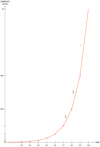 Figure 10. Simple piece-wise exponential curve.